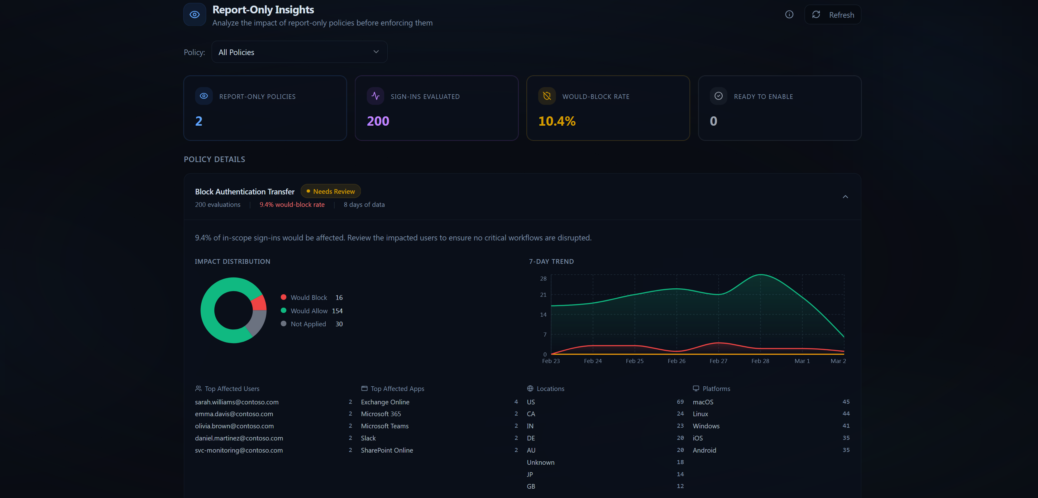 Report-Only Insights page showing policy impact analysis with readiness badges and trend charts
